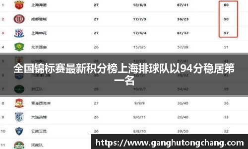 全国锦标赛最新积分榜上海排球队以94分稳居第一名